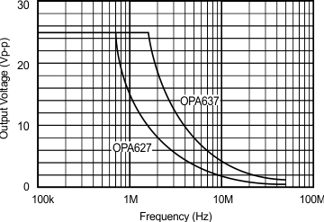 OPA627 OPA637 Maximum Output Voltage vs Frequency