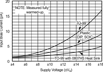 OPA627 OPA637 Input
                        Bias Current vs Power Supply Voltage