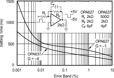 OPA627 OPA637 Settling Time vs Error Band