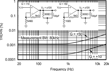 OPA627 OPA637 OPA637 Total Harmonic Distortion + Noise vs Frequency