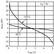 LPV521 Input Bias Current vs Common Mode
                        Voltage