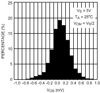 LPV521 Offset Voltage Distribution