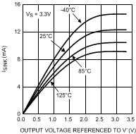 LPV521 Sinking Current vs Output Voltage