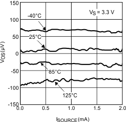 LPV521 Input Offset Voltage vs Sinking
                        Current