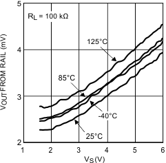 LPV521 Output Swing Low vs Supply Voltage