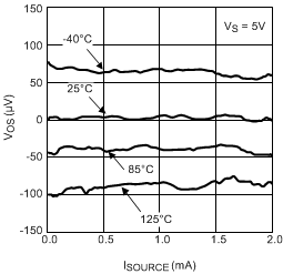 LPV521 Input Offset Voltage vs Sinking
                        Current