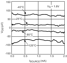 LPV521 Input Offset Voltage vs Sourcing
                        Current