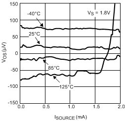 LPV521 Input Offset Voltage vs Sinking
                        Current