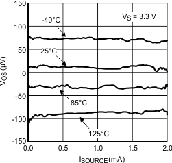 LPV521 Input Offset Voltage vs Sourcing
                        Current