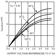 LPV521 Sourcing Current vs Output Voltage