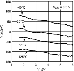 LPV521 Input Offset Voltage vs Supply Voltage