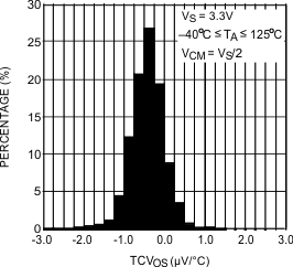 LPV521 TcvOS Distribution