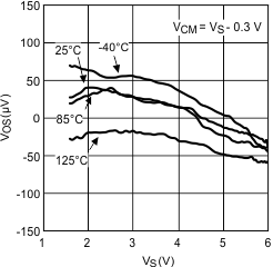 LPV521 Input Offset Voltage vs Supply Voltage