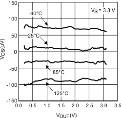 LPV521 Input Offset Voltage vs Output Voltage