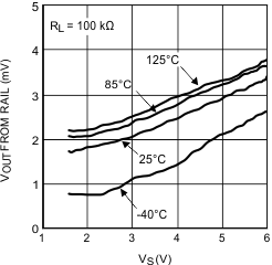 LPV521 Output Swing High vs Supply Voltage