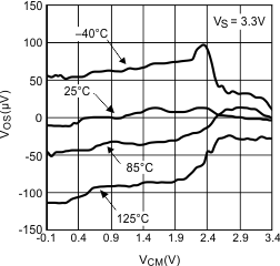 LPV521 Input Offset Voltage vs Input Common
                        Mode