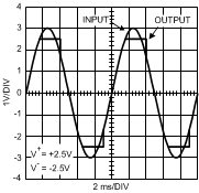 LPV521 Overload Recovery Waveform