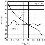 LPV521 Input Bias Current vs Common Mode
                        Voltage