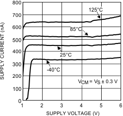 LPV521 Supply Current vs Supply Voltage