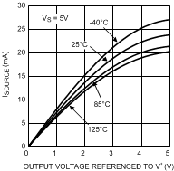 LPV521 Sourcing Current vs Output Voltage