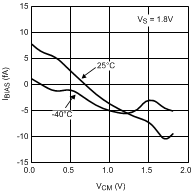 LPV521 Input Bias Current vs Common Mode
                        Voltage