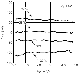 LPV521 Input Offset Voltage vs Output Voltage