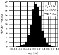 LPV521 Offset Voltage Distribution