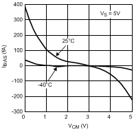 LPV521 Input Bias Current vs Common Mode
                        Voltage