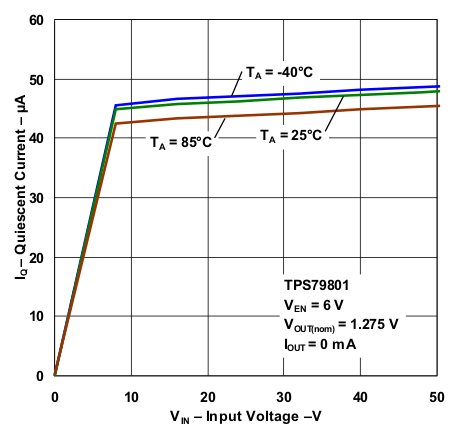 TPS798-Q1 Quiescent Current vs Input Voltage