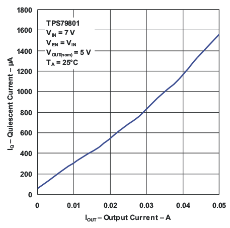 TPS798-Q1 Quiescent Current vs Output Current