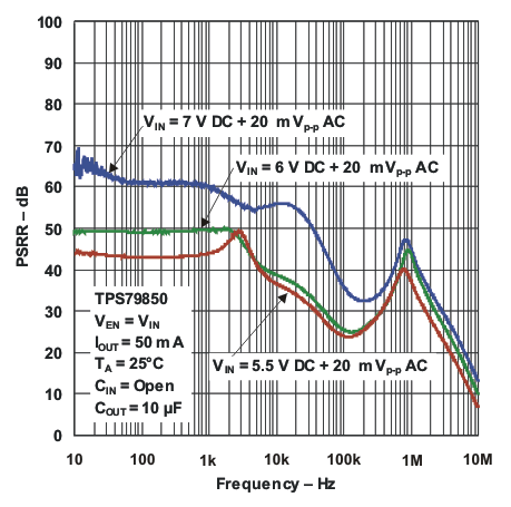 TPS798-Q1 Power
                        Supply Ripple Rejection vs Frequency