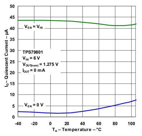 TPS798-Q1 Quiescent Current vs Temperature