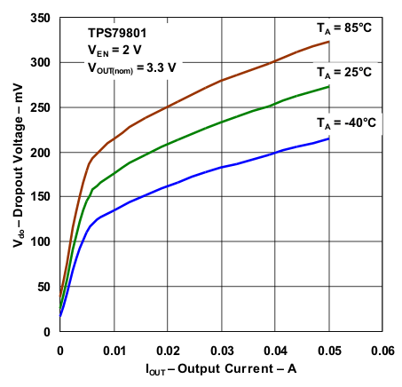 TPS798-Q1 Dropout Voltage vs Output Current