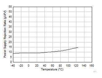 OPA310-Q1 DC PSRR 与温度间的关系