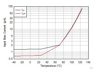 OPA310-Q1 IB 与温度间的关系