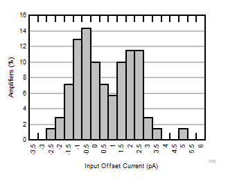 OPA310-Q1 输入失调电流分布直方图