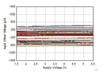 OPA310-Q1 失调电压与电源电压间的关系