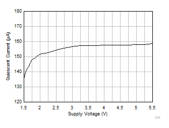 OPA310-Q1 静态电流与电源电压间的关系