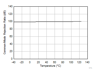 OPA310-Q1 DC CMRR 与温度间的关系