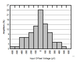 OPA310-Q1 失调电压分布直方图