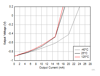 OPA310-Q1 输出电压摆幅与输出电流（灌电流）间的关系