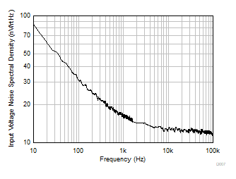 OPA310-Q1 输入电压噪声频谱密度