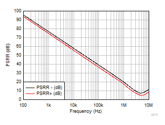 OPA310-Q1 PSRR 与频率间的关系