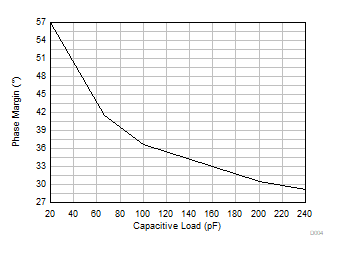 OPA310-Q1 相位裕度与容性负载间的关系