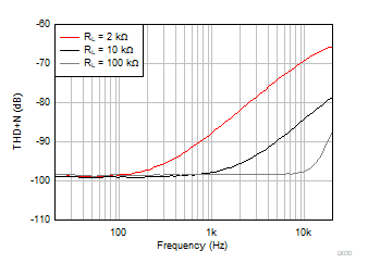 OPA310-Q1 THD+N 与频率间的关系