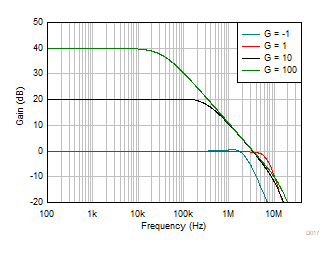 OPA310-Q1 闭环增益与频率间的关系