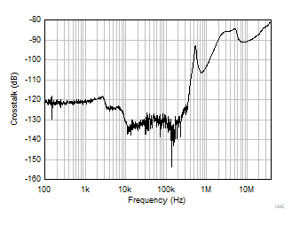 OPA310-Q1 通道隔离