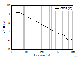 OPA310-Q1 CMRR 与频率间的关系