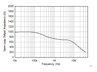 OPA310-Q1 开环输出阻抗与频率间的关系