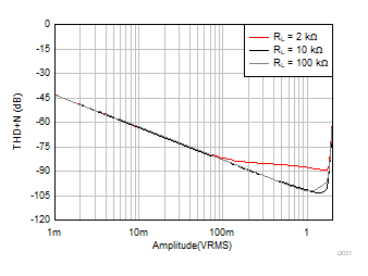 OPA310-Q1 THD + N 与幅度间的关系